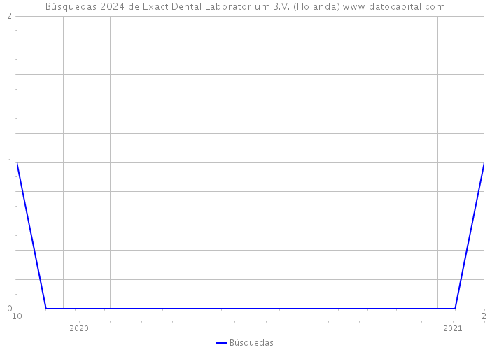 Búsquedas 2024 de Exact Dental Laboratorium B.V. (Holanda) 