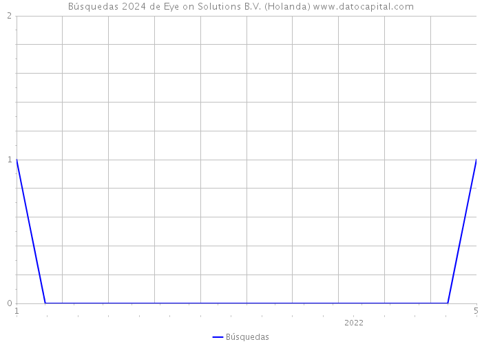 Búsquedas 2024 de Eye on Solutions B.V. (Holanda) 