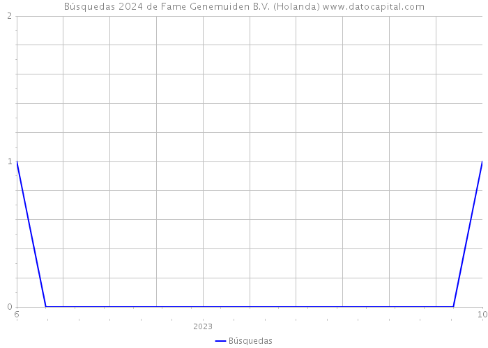 Búsquedas 2024 de Fame Genemuiden B.V. (Holanda) 