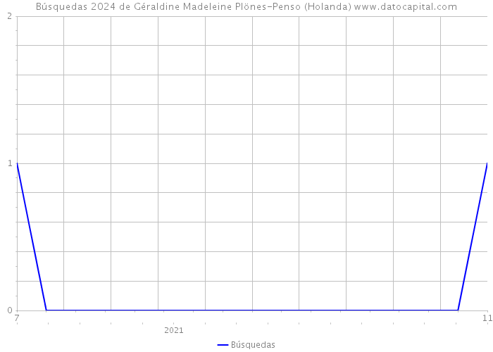 Búsquedas 2024 de Géraldine Madeleine Plönes-Penso (Holanda) 