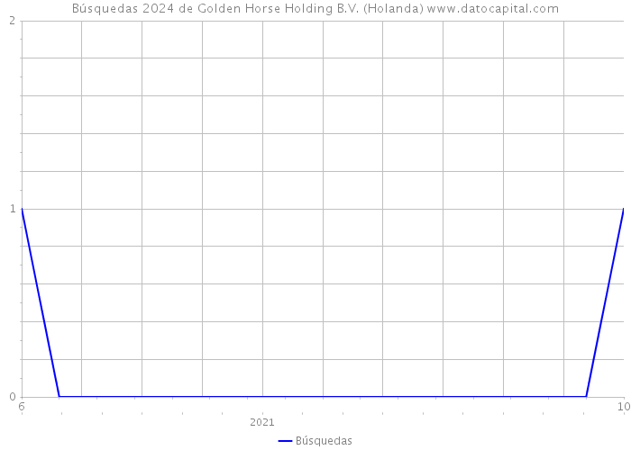 Búsquedas 2024 de Golden Horse Holding B.V. (Holanda) 