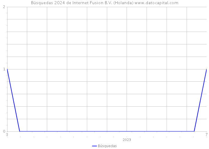 Búsquedas 2024 de Internet Fusion B.V. (Holanda) 