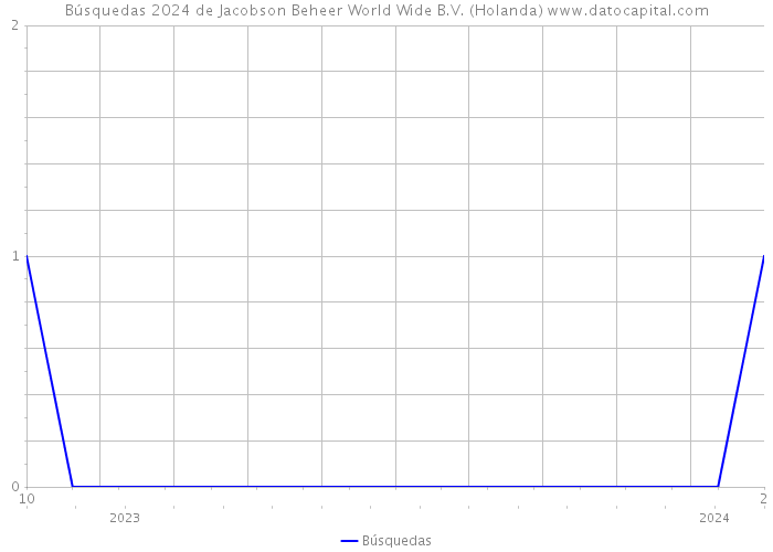 Búsquedas 2024 de Jacobson Beheer World Wide B.V. (Holanda) 