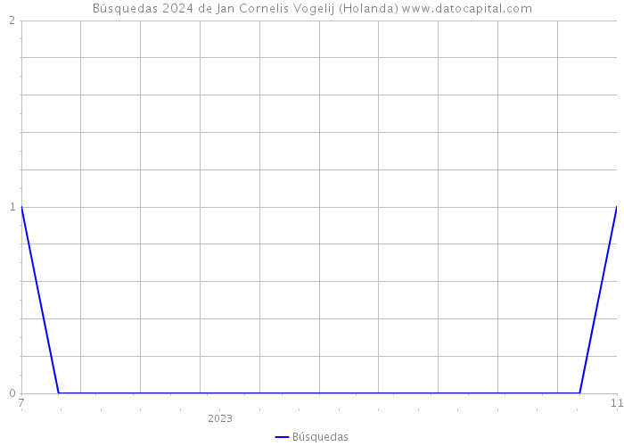 Búsquedas 2024 de Jan Cornelis Vogelij (Holanda) 