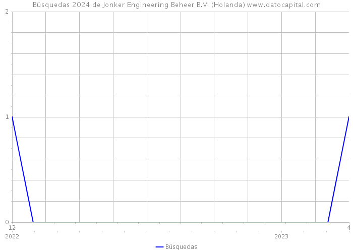 Búsquedas 2024 de Jonker Engineering Beheer B.V. (Holanda) 