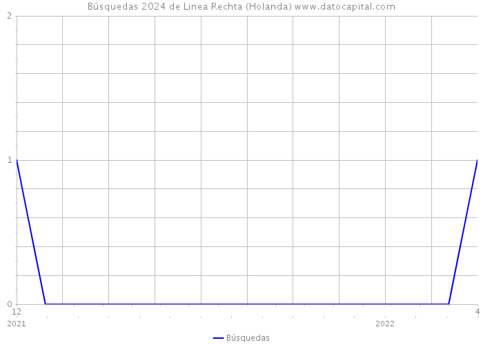 Búsquedas 2024 de Linea Rechta (Holanda) 
