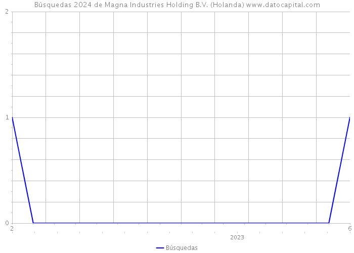 Búsquedas 2024 de Magna Industries Holding B.V. (Holanda) 