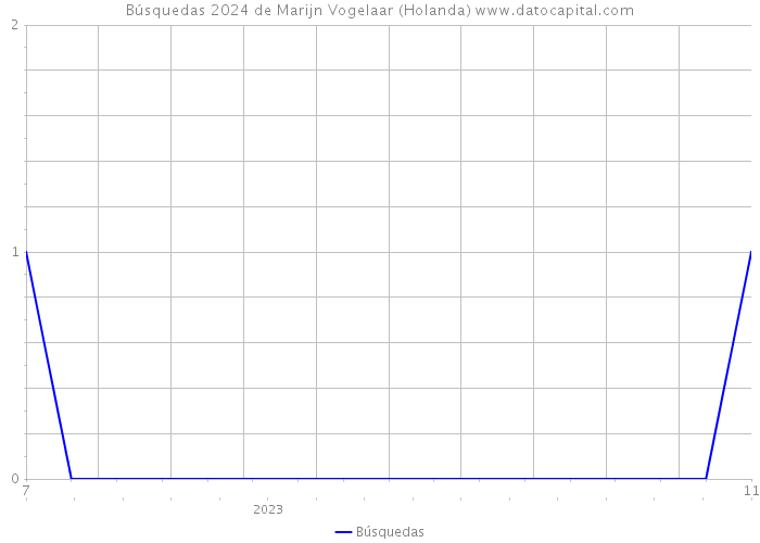Búsquedas 2024 de Marijn Vogelaar (Holanda) 