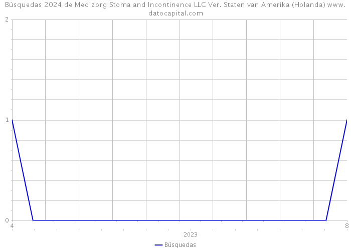 Búsquedas 2024 de Medizorg Stoma and Incontinence LLC Ver. Staten van Amerika (Holanda) 