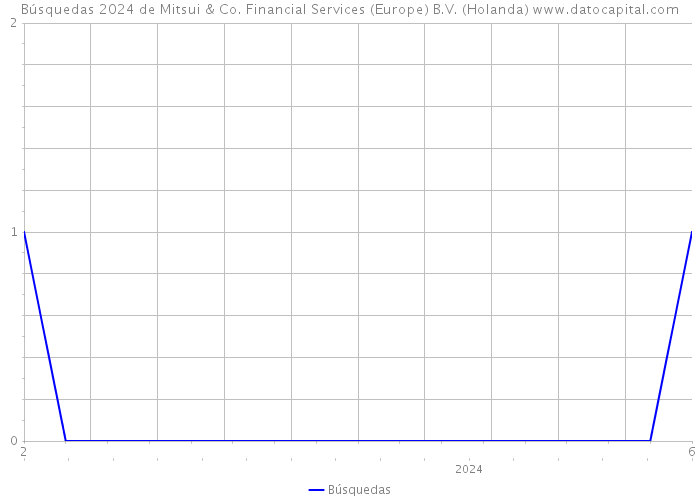 Búsquedas 2024 de Mitsui & Co. Financial Services (Europe) B.V. (Holanda) 