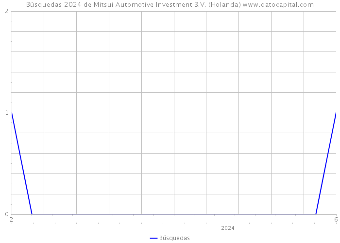 Búsquedas 2024 de Mitsui Automotive Investment B.V. (Holanda) 