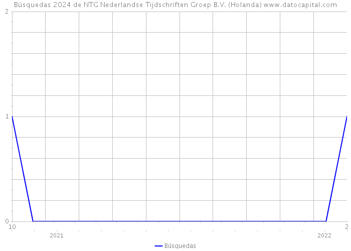 Búsquedas 2024 de NTG Nederlandse Tijdschriften Groep B.V. (Holanda) 