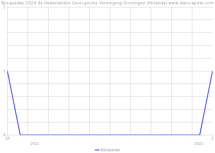 Búsquedas 2024 de Nederlandse Geologische Vereniging Groningen (Holanda) 