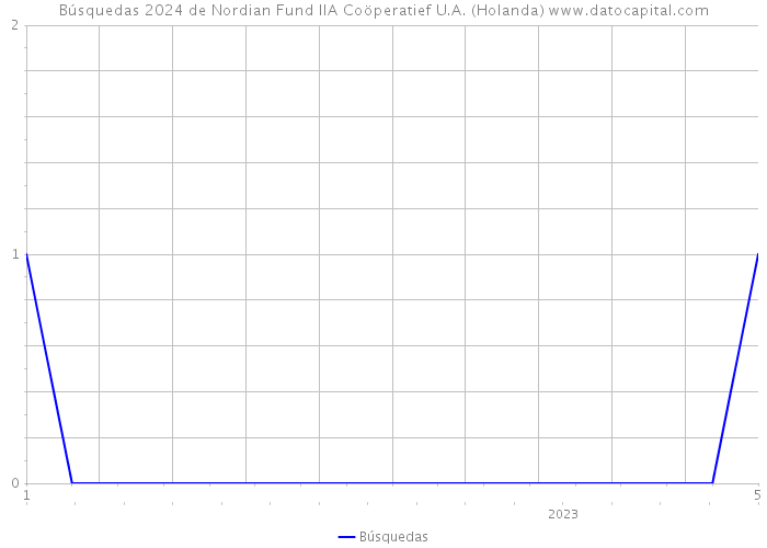 Búsquedas 2024 de Nordian Fund IIA Coöperatief U.A. (Holanda) 