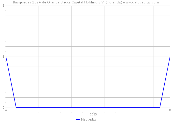 Búsquedas 2024 de Orange Bricks Capital Holding B.V. (Holanda) 