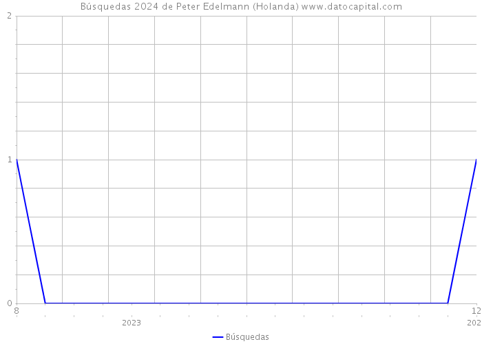 Búsquedas 2024 de Peter Edelmann (Holanda) 