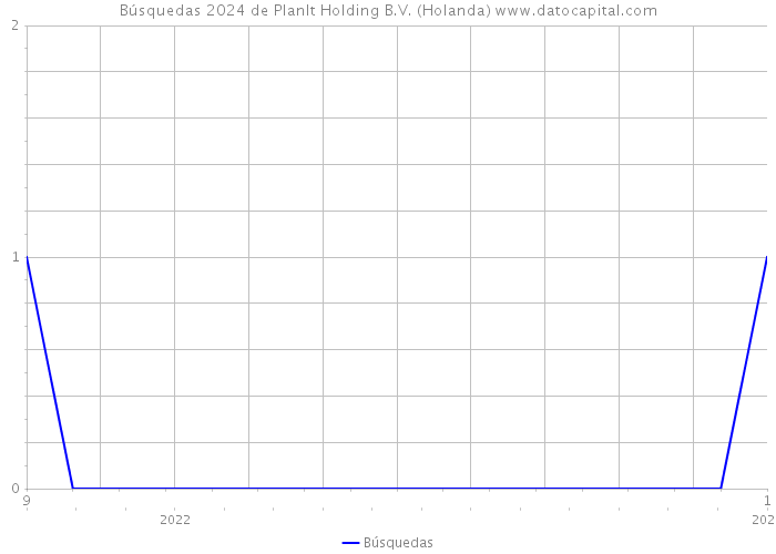 Búsquedas 2024 de PlanIt Holding B.V. (Holanda) 