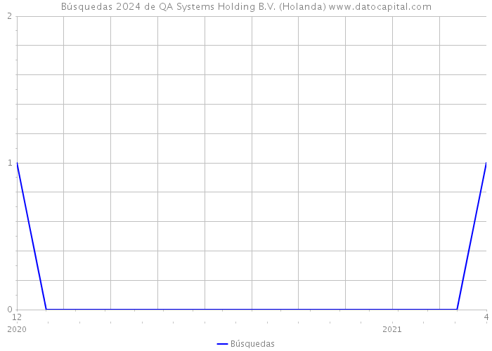 Búsquedas 2024 de QA Systems Holding B.V. (Holanda) 