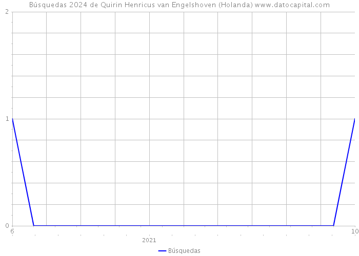 Búsquedas 2024 de Quirin Henricus van Engelshoven (Holanda) 