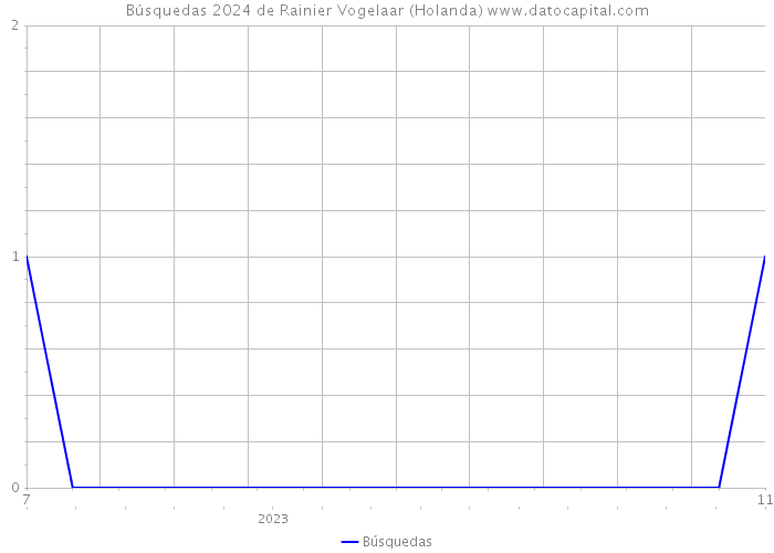 Búsquedas 2024 de Rainier Vogelaar (Holanda) 