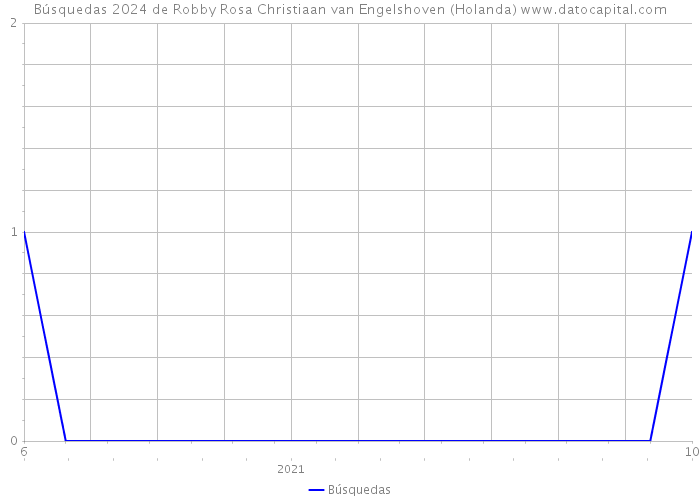 Búsquedas 2024 de Robby Rosa Christiaan van Engelshoven (Holanda) 