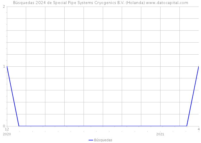 Búsquedas 2024 de Special Pipe Systems Cryogenics B.V. (Holanda) 