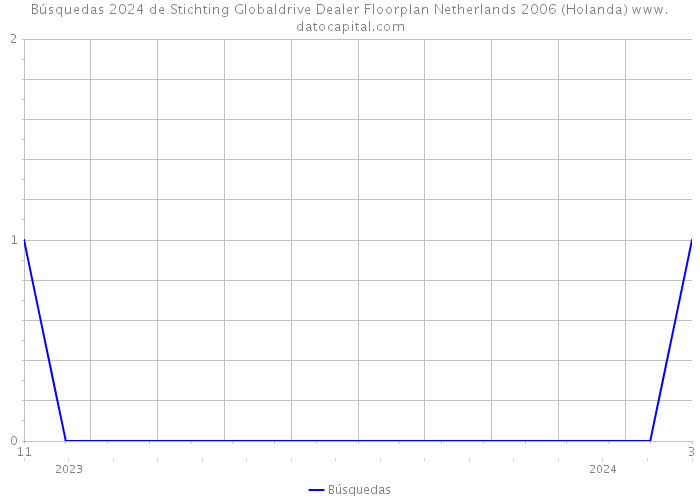 Búsquedas 2024 de Stichting Globaldrive Dealer Floorplan Netherlands 2006 (Holanda) 