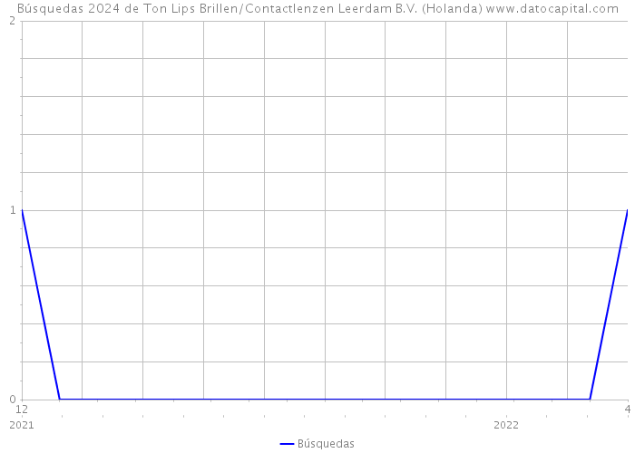 Búsquedas 2024 de Ton Lips Brillen/Contactlenzen Leerdam B.V. (Holanda) 