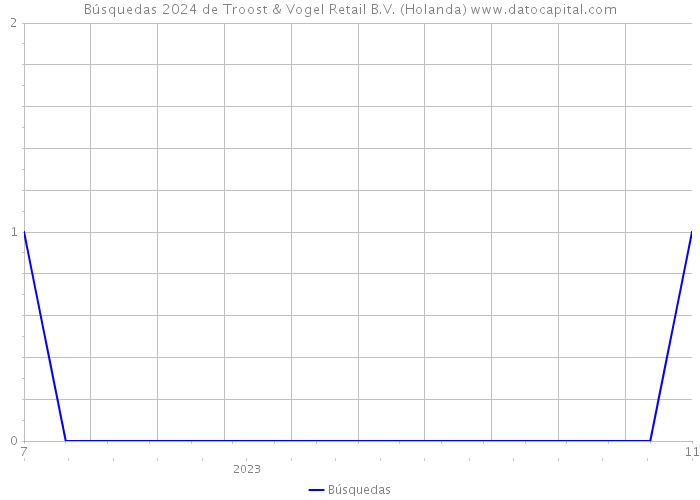 Búsquedas 2024 de Troost & Vogel Retail B.V. (Holanda) 