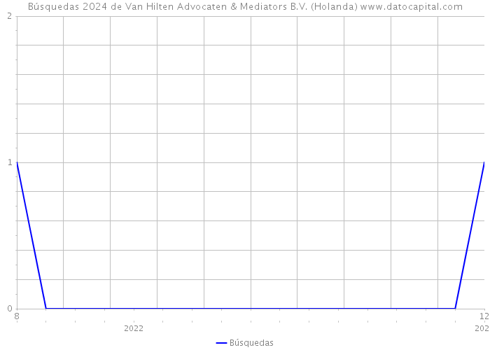 Búsquedas 2024 de Van Hilten Advocaten & Mediators B.V. (Holanda) 