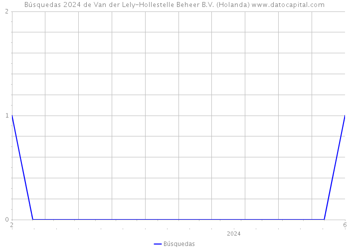 Búsquedas 2024 de Van der Lely-Hollestelle Beheer B.V. (Holanda) 