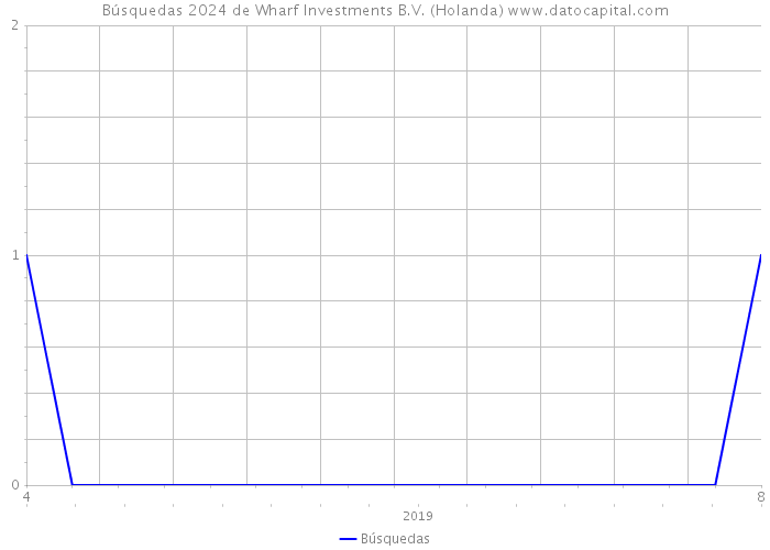 Búsquedas 2024 de Wharf Investments B.V. (Holanda) 