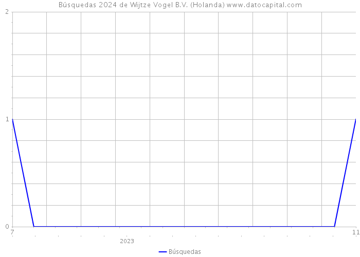 Búsquedas 2024 de Wijtze Vogel B.V. (Holanda) 