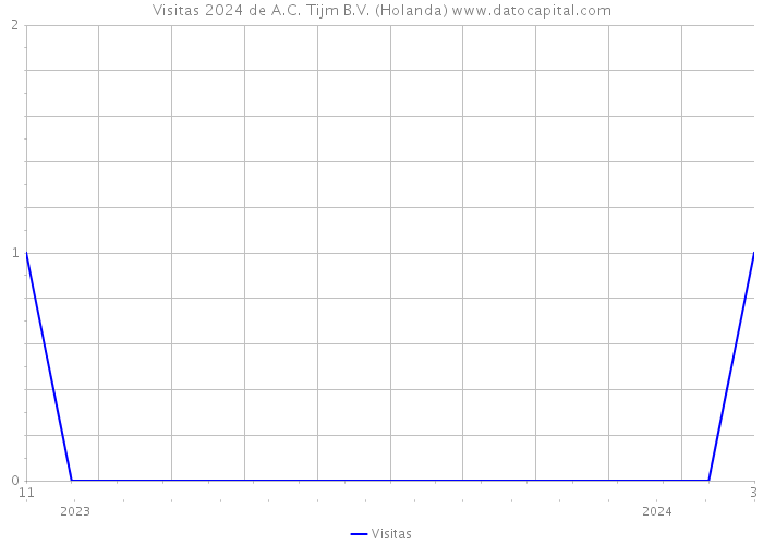 Visitas 2024 de A.C. Tijm B.V. (Holanda) 