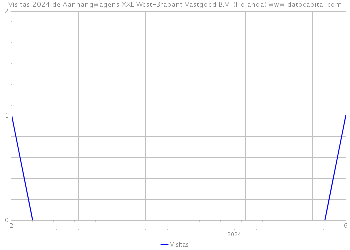 Visitas 2024 de Aanhangwagens XXL West-Brabant Vastgoed B.V. (Holanda) 