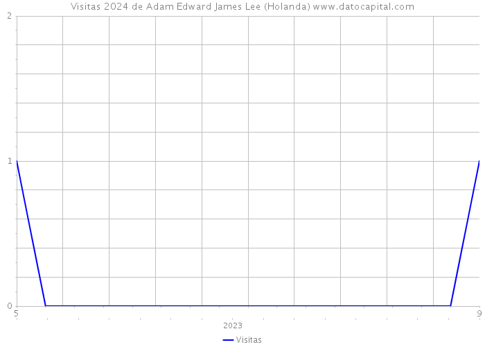 Visitas 2024 de Adam Edward James Lee (Holanda) 