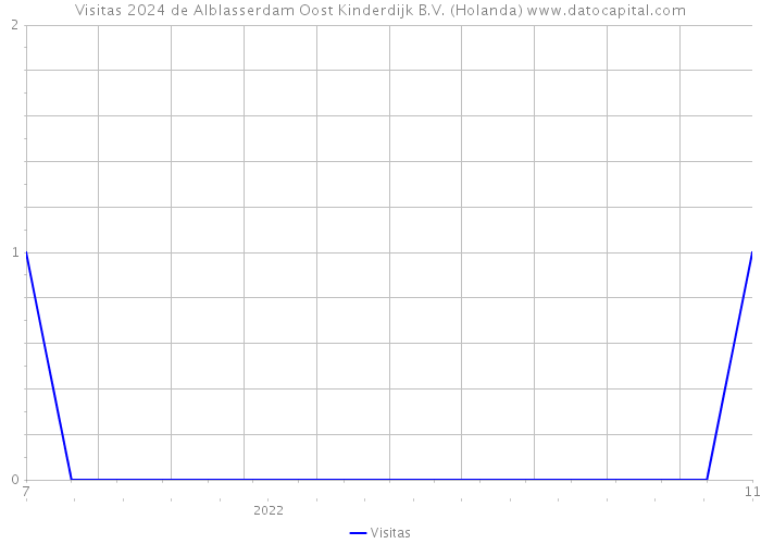 Visitas 2024 de Alblasserdam Oost Kinderdijk B.V. (Holanda) 