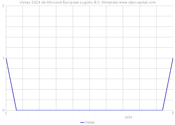 Visitas 2024 de Allround European Logistic B.V. (Holanda) 