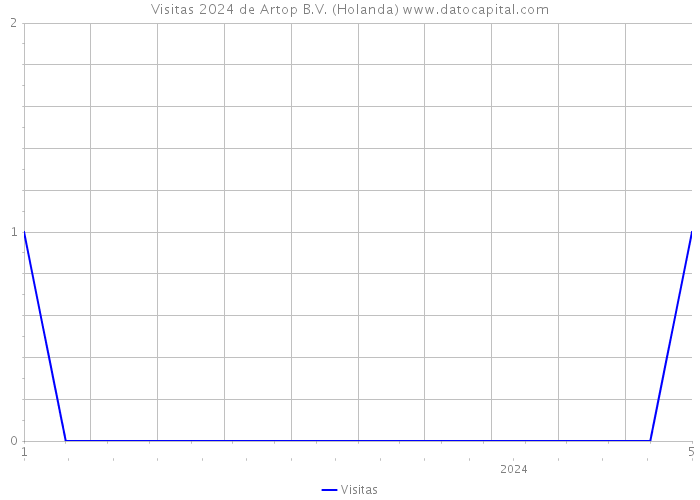 Visitas 2024 de Artop B.V. (Holanda) 