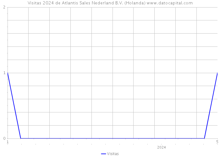 Visitas 2024 de Atlantis Sales Nederland B.V. (Holanda) 