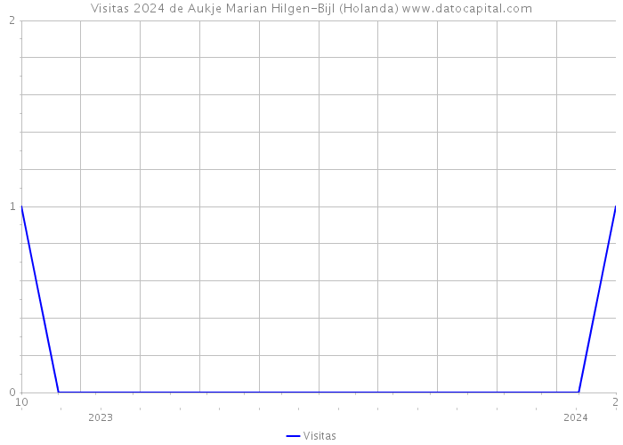 Visitas 2024 de Aukje Marian Hilgen-Bijl (Holanda) 