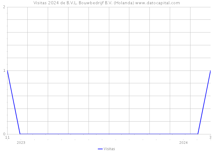 Visitas 2024 de B.V.L. Bouwbedrijf B.V. (Holanda) 