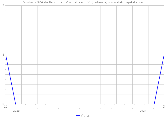 Visitas 2024 de Berndt en Vos Beheer B.V. (Holanda) 