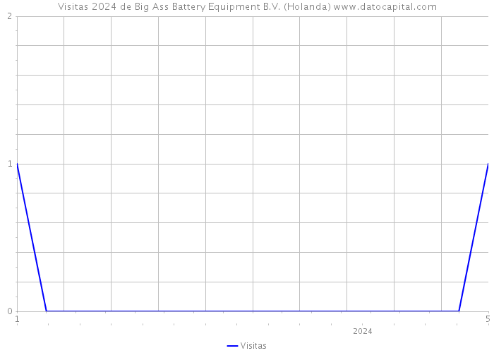 Visitas 2024 de Big Ass Battery Equipment B.V. (Holanda) 