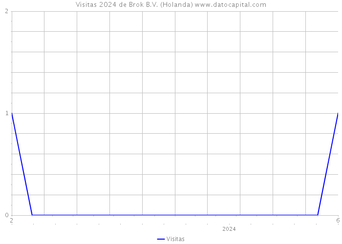 Visitas 2024 de Brok B.V. (Holanda) 