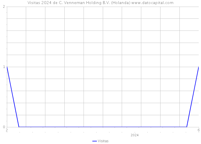 Visitas 2024 de C. Venneman Holding B.V. (Holanda) 