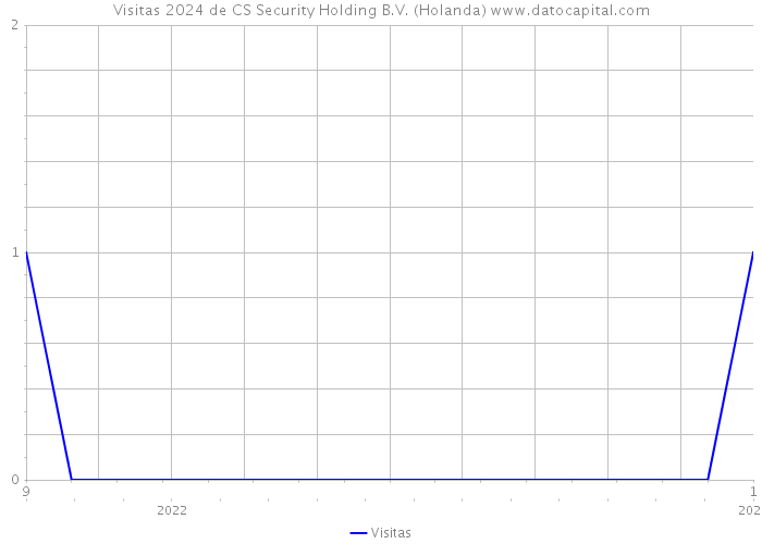 Visitas 2024 de CS Security Holding B.V. (Holanda) 