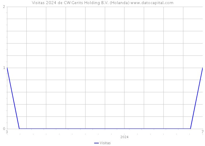 Visitas 2024 de CW Gerits Holding B.V. (Holanda) 