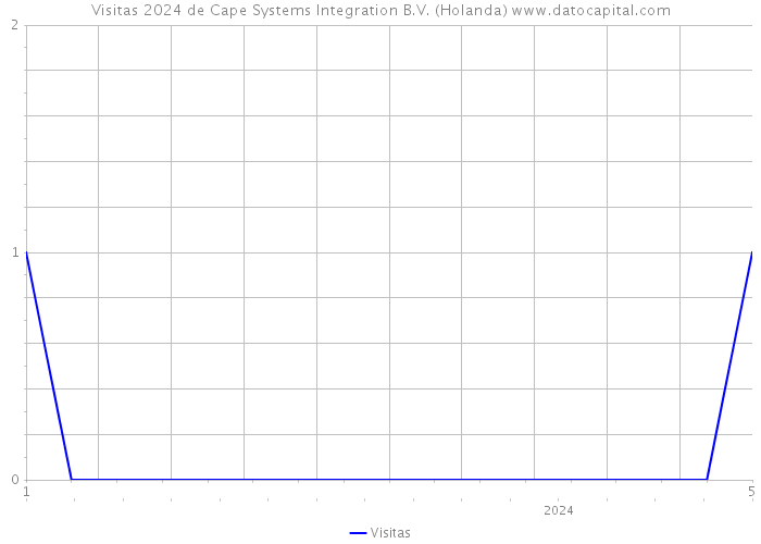 Visitas 2024 de Cape Systems Integration B.V. (Holanda) 