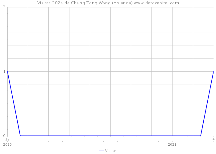 Visitas 2024 de Chung Tong Wong (Holanda) 